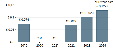 Dividend van Mota-engil S.G.P.S., S.A.