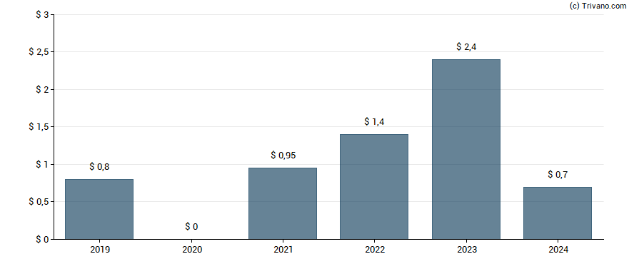 Dividend van Movado Group, Inc.