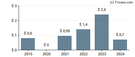 Dividend van Movado Group, Inc.