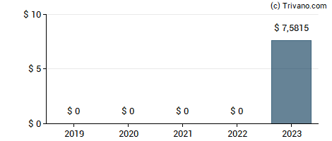 Dividend van Carisma Therapeutics, Inc.