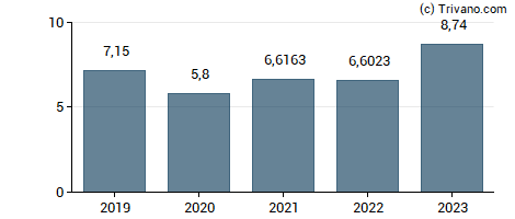 Dividend van Naspers Ltd.