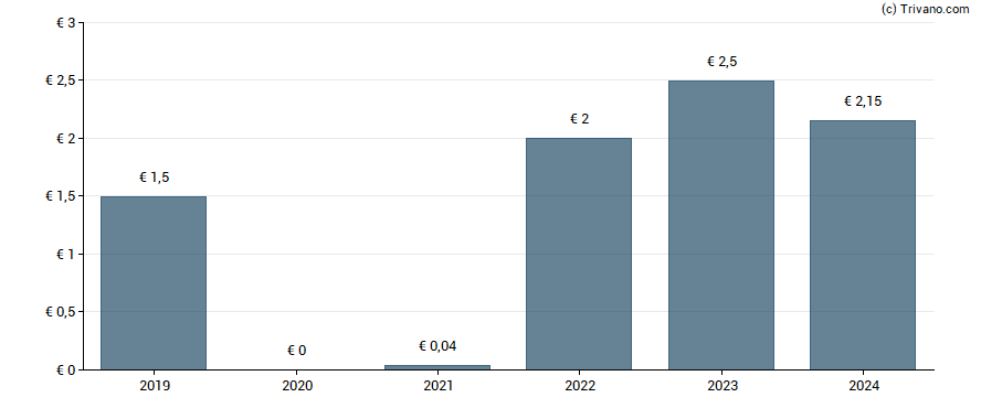 Dividend van Deutsche Euroshop AG