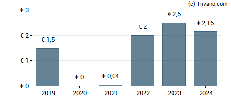 Dividend van Deutsche Euroshop AG