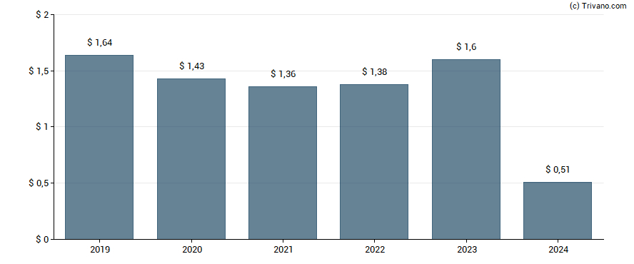 Dividend van Bain Capital Specialty Finance Inc