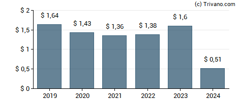 Dividend van Bain Capital Specialty Finance Inc