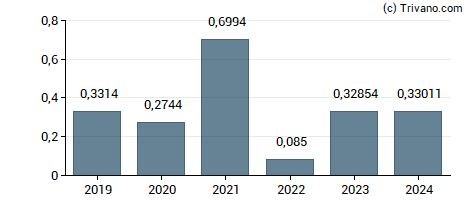 Dividend van Great Wall Motor Company