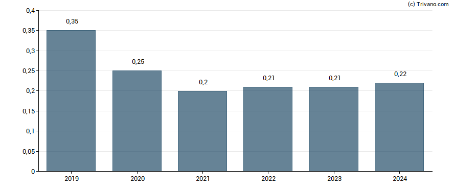 Dividend van Geely Automobile Holdings