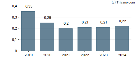 Dividend van Geely Automobile Holdings