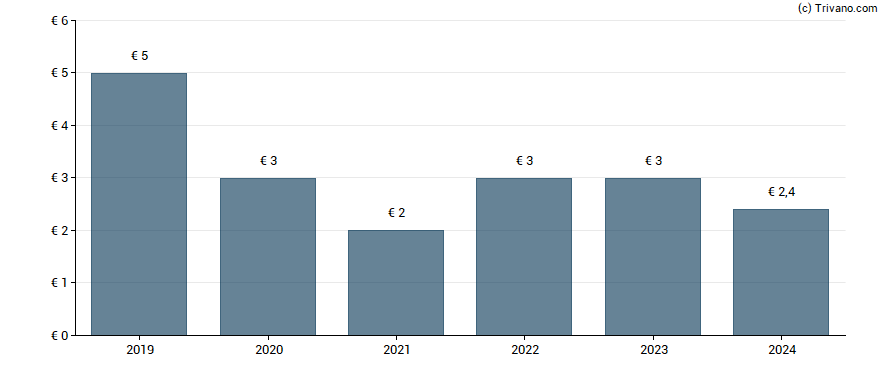 Dividend van Siltronic Ag