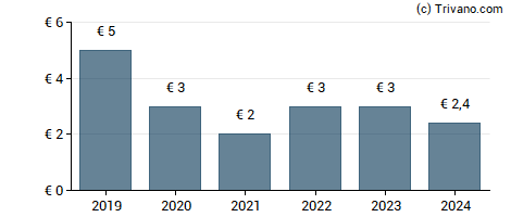 Dividend van Siltronic Ag