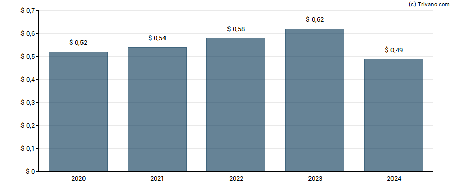 Dividend van Corteva Inc