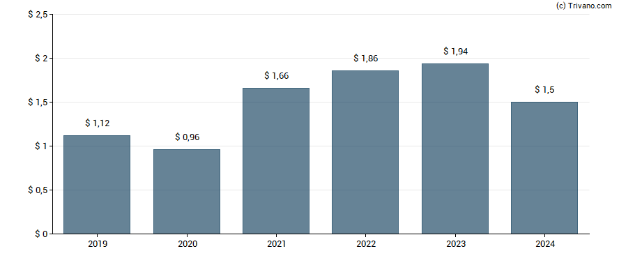 Dividend van Kontoor Brands Inc