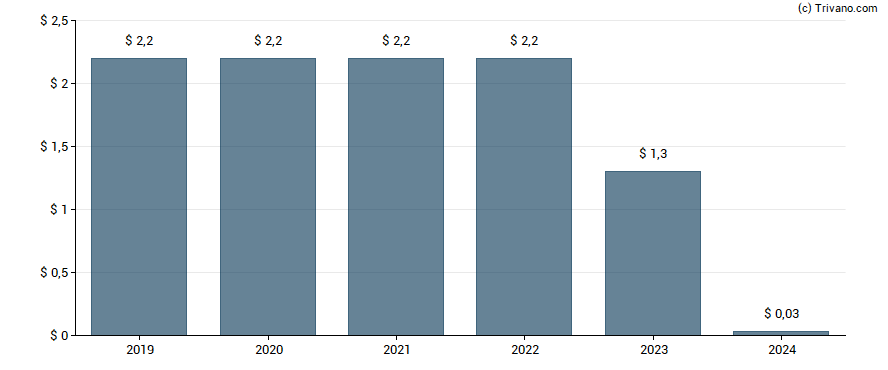 Dividend van Office Properties Income Trust