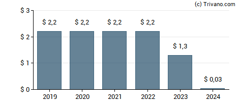 Dividend van Office Properties Income Trust