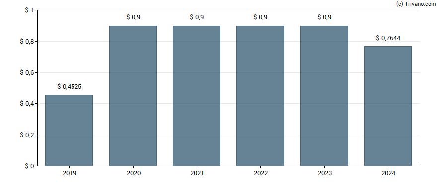 Dividend van Tectonic Financial Inc.