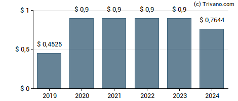 Dividend van Tectonic Financial Inc.