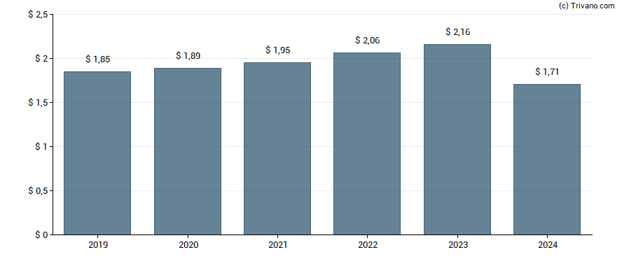 Dividend van Ecolab, Inc.