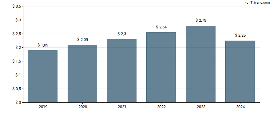 Dividend van Microsoft Corporation