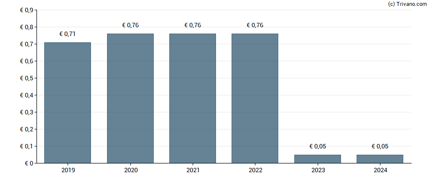 Dividend van Software AG