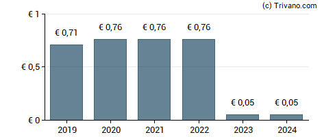 Dividend van Software AG