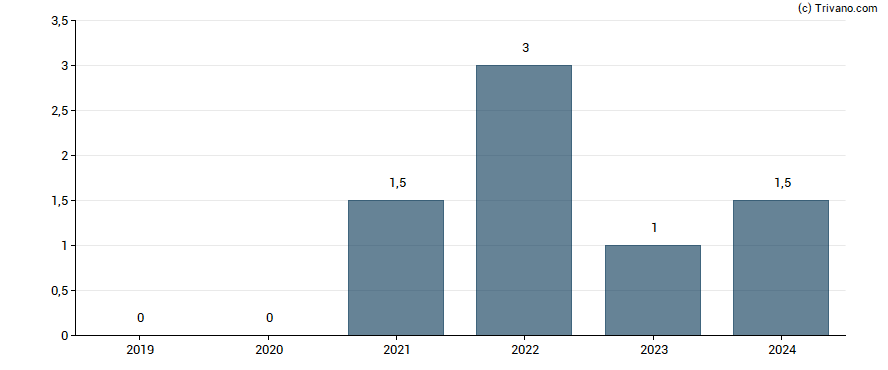 Dividend van KGHM Polska Miedź