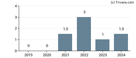 Dividend van KGHM Polska Miedź