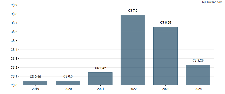 Dividend van Tourmaline Oil Corp.