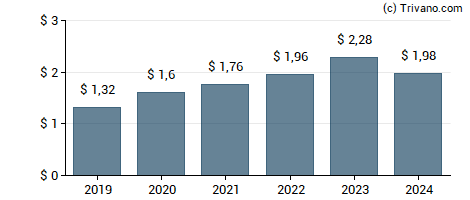 Dividend van Mastercard, Inc.