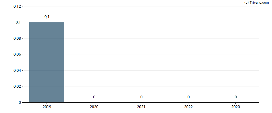 Dividend van Vow ASA