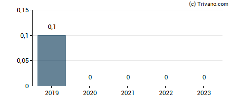 Dividend van Vow ASA