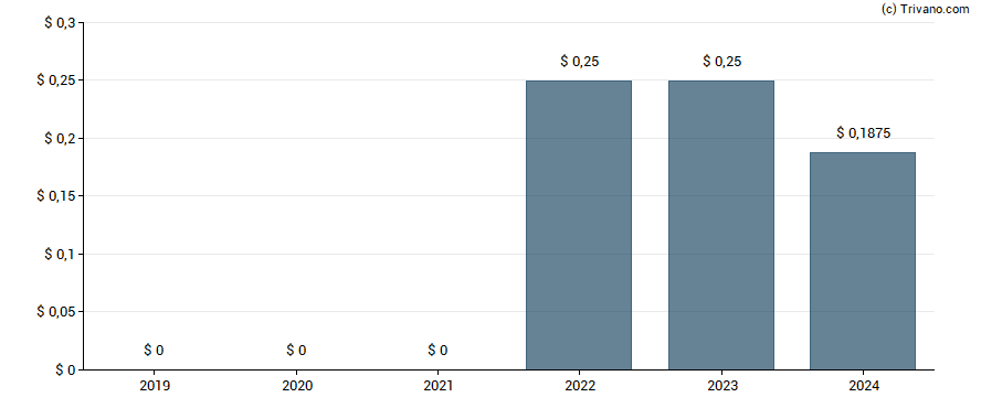 Dividend van Epsilon Energy Ltd