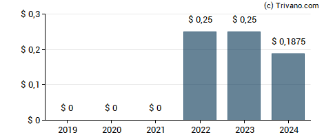 Dividend van Epsilon Energy Ltd