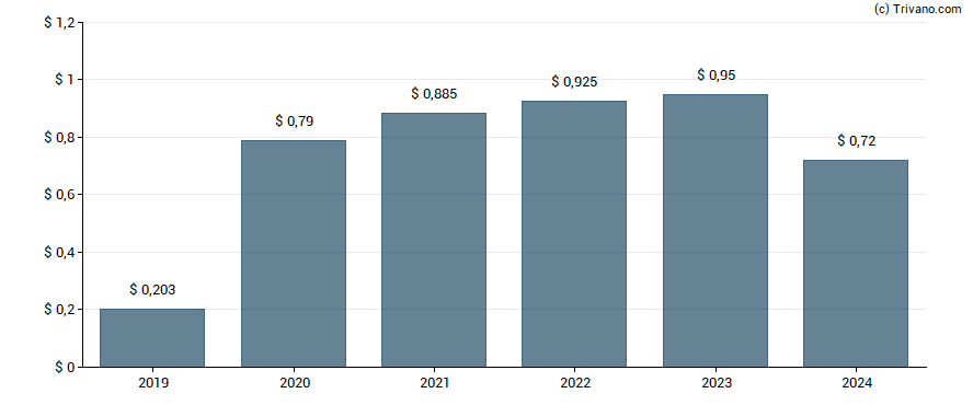 Dividend van Postal Realty Trust Inc