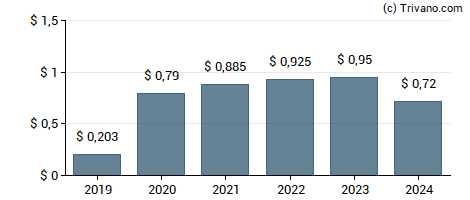 Dividend van Postal Realty Trust Inc