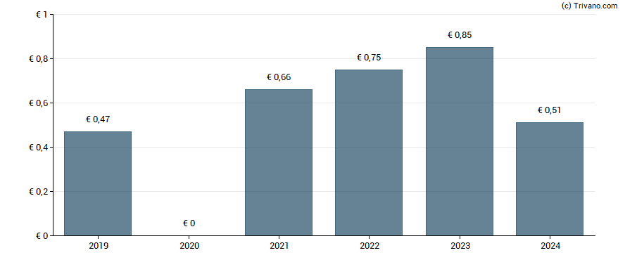 Dividend van Mediobanca - Banca Di Credito Finanziario Spa