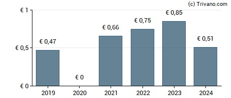 Dividend van Mediobanca - Banca Di Credito Finanziario Spa