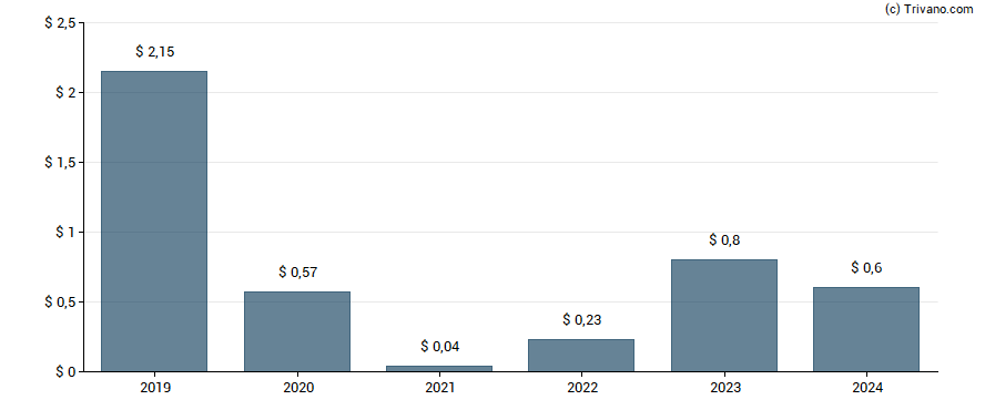 Dividend van Service Properties Trust