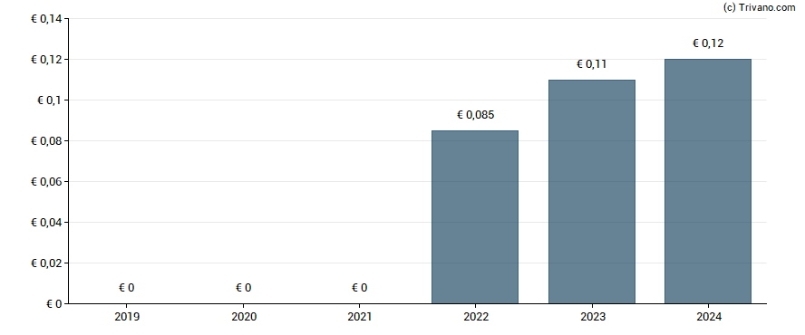 Dividend van Arnoldo Mondadori Editore Spa