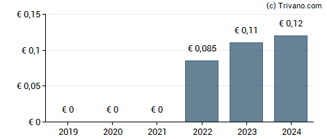 Dividend van Arnoldo Mondadori Editore Spa