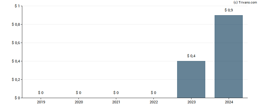 Dividend van Jiayin Group Inc