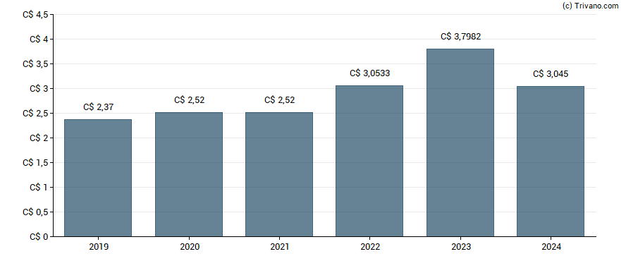 Dividend van Pembina Pipeline Corporation