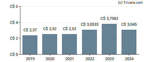 Dividend van Pembina Pipeline Corporation