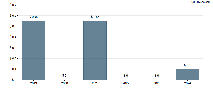 Dividend van GreenTree Hospitality Group Ltd