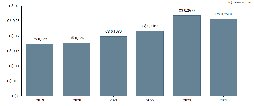 Dividend van Dollarama Inc.