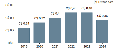 Dividend van Cascades Inc.