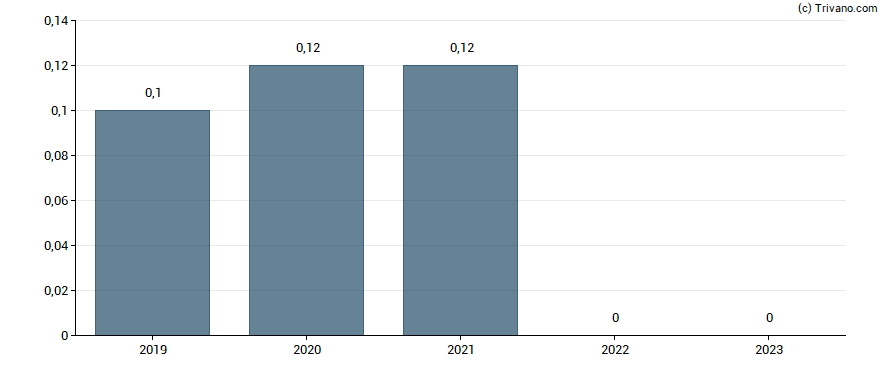 Dividend van Bright Scholar Education Holdings Ltd