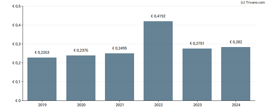 Dividend van Snam S.p.A.