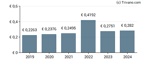 Dividend van Snam S.p.A.