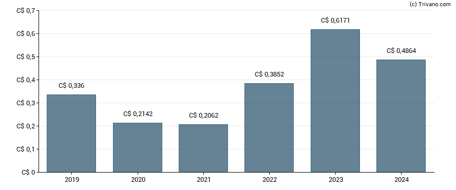 Dividend van Whitecap Resources Inc.