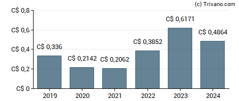 Dividend van Whitecap Resources Inc.